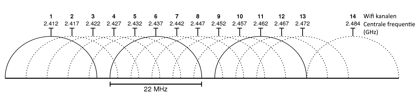 2,4GHz wifi frequenties